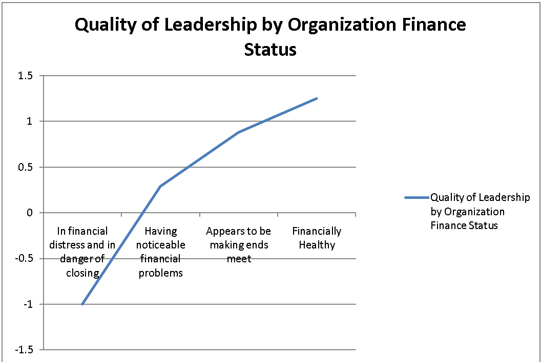 Finance-Leadership Correlation